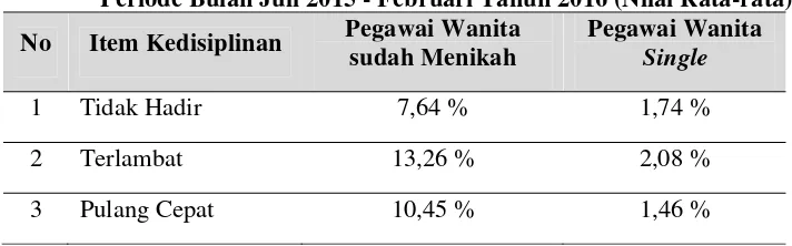 Tabel 1.3 Rekap Absensi Pegawai Rumah Sakit Umum Daerah Menggala, Periode Bulan Juli 2015 - Februari Tahun 2016 (Nilai Rata-rata) 