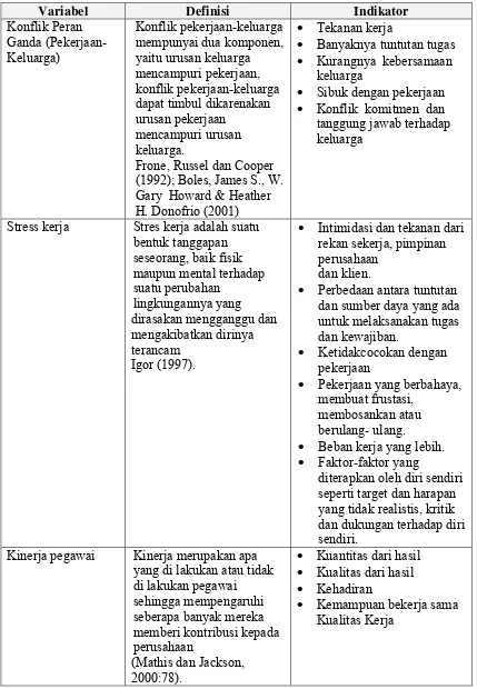 Tabel 3.1 Indikator Pengukuran 