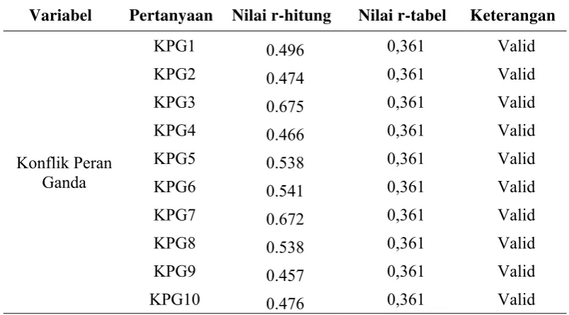 Tabel 3.2  Hasil Perhitungan Validitas Masing-masing Variabel 