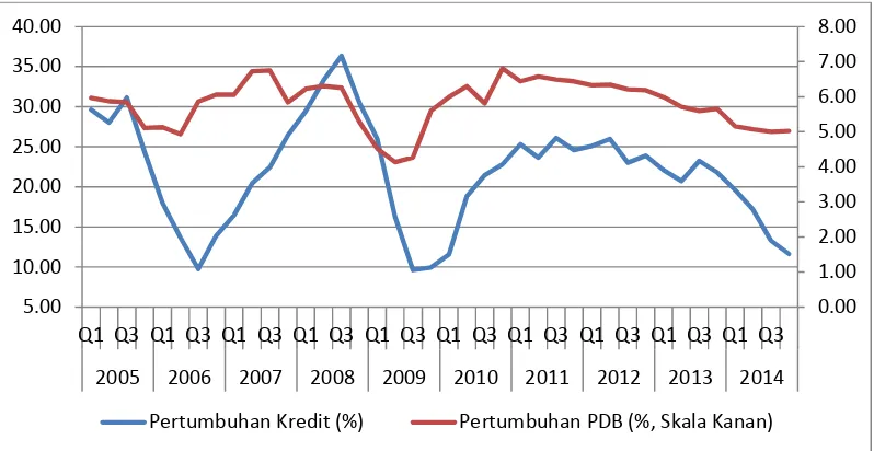 Gambar 1.  Pertumbuhan Kredit Perbankan dan GDP Indonesia 