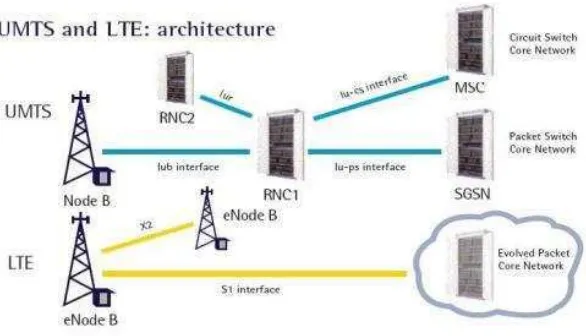 Gambar 2.6 Arsitektur UMTS dan LTE 