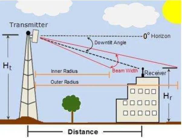 Gambar 2.9  Jarak dan sudut tilting antenna  