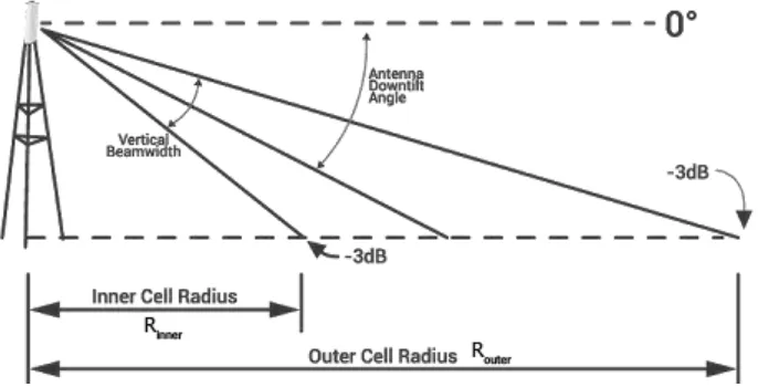 Gambar 2.10  Batas dalam dan batas luar pancaran antenna  