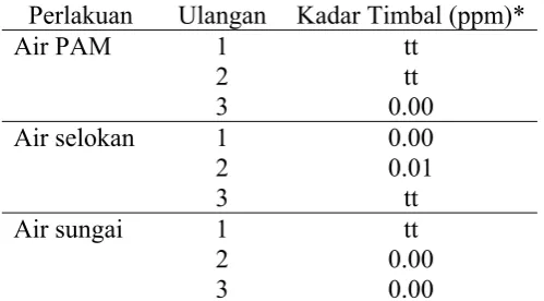Tabel 3. Kadar Timbal dalam Air 