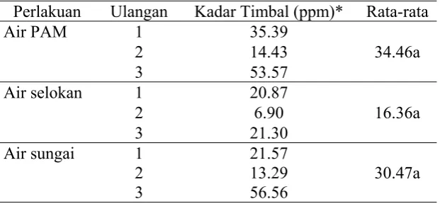 Tabel 4. Kadar Timbal dalam Tanah 