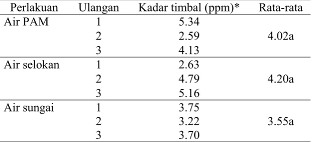 Tabel 6. Kadar Timbal dalam Tanaman 