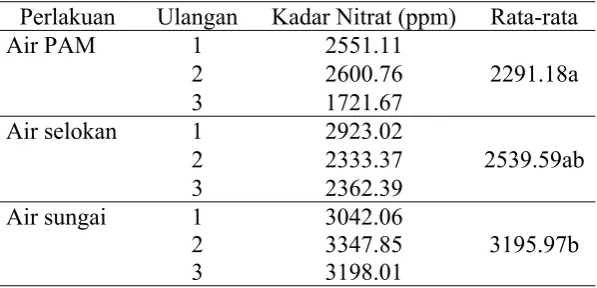 Tabel 8. Kadar Nitrat dalam Tanah 