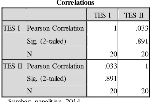 Tabel 3.3  Hasil reliabilitas tes free throw 