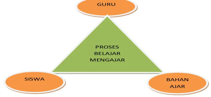 Gambar 1.1. Interaksi Ketiga Komponen Utama dalam Proses 