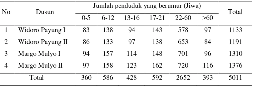 Tabel 1. Karakteristik Lahan dan Iklim di Desa Abung Jayo