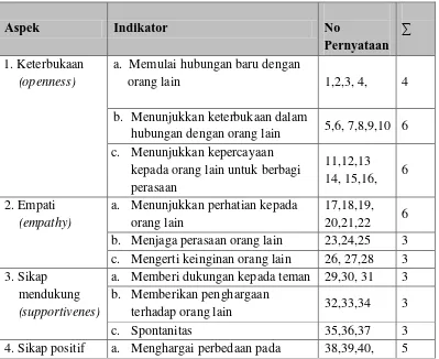 Tabel 3.3 Kisi-kisi Instrumen Kemampuan Komunikasi Interpersonal Siswa 