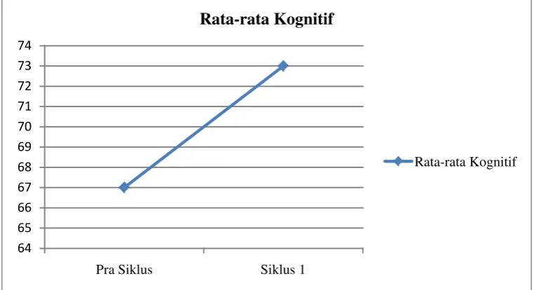 Gambar 1. Grafik kenaikan rata-rata hasil belajar dalam aspek kognitif 