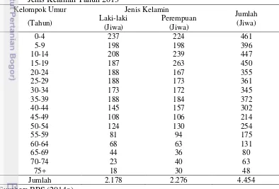 Tabel 5 Jumlah Penduduk Nagari Painan Selatan menurut  Kelompok Umur dan 