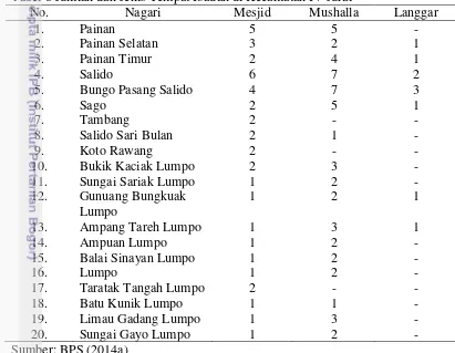 Tabel 8 Jumlah dan Jenis Tempat Ibadah di Kecamatan IV Jurai 