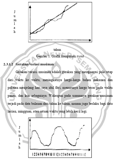 Gambar 1. Grafik komponen trend 