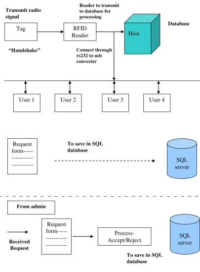 Figure 1.1: Block Diagram of Project 