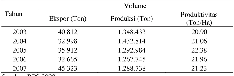 Tabel 1  Permintaan ekspor, produksi, dan produktivitas kubis 