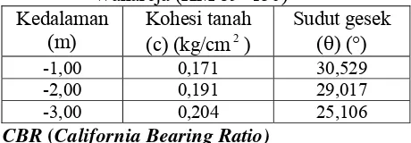 Tabel 8. Nilai sudut gesek dan kohesi tanah Wanareja (KM 89+150) 