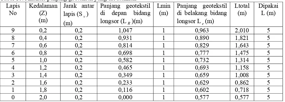 Tabel 10. Analisis panjang geotekstil yang dibutuhkan 