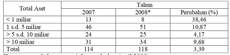 Tabel 1. Perkembangan Jumlah BPRS Berdasarkan Total Aset di Indonesia Tahun 200722008 