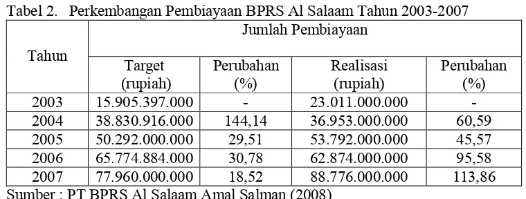 Tabel 2. Perkembangan Pembiayaan BPRS Al Salaam Tahun 200322007 