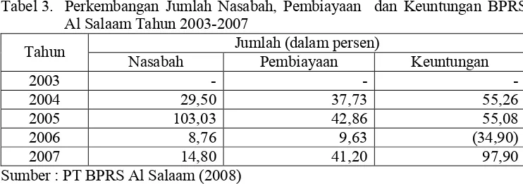 Tabel 3. Perkembangan Jumlah Nasabah, Pembiayaan  dan Keuntungan BPRS 