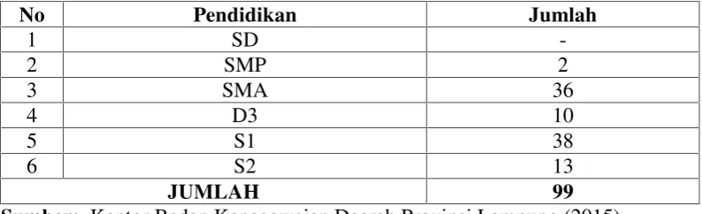 Tabel 1. Jumlah Pegawai dan Tingkat Pendidikan Pegawai Kantor BadanKepegawaian Daerah Provinsi Lampung Tahun 2015
