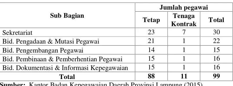 Tabel 2. Jumlah Pegawai Sub Bagian Pada Kantor Badan KepegawaianDaerah Provinsi Lampung 2015.