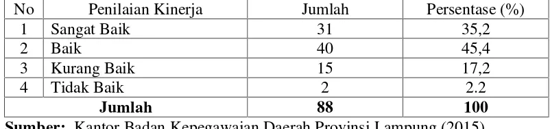 Tabel 3. Kinerja Pegawai Kantor Badan Kepegawaian Daerah ProvinsiLampung 2015 Berdasarkan DP3 dan SKP.
