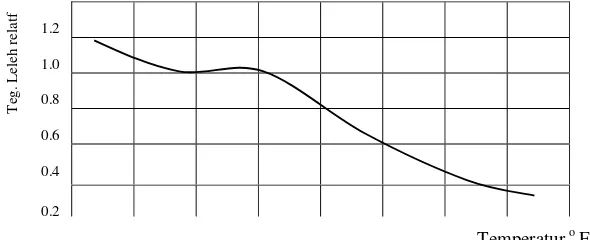 Gambar 1. Pengaruh temperatur terhadap tegangan leleh baja (Morisco, 1995) 