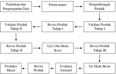Gambar 3.1 Langkah-Langkah Penggunaan Metode Research and Development (Sumber: Sugiyono, 2013) 