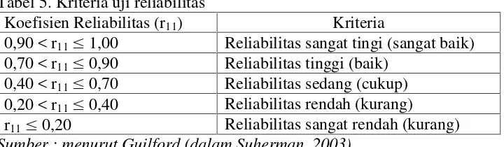 Tabel 5. Kriteria uji reliabilitas
