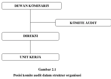 Gambar 2.1 Posisi komite audit dalam struktur organisasi 