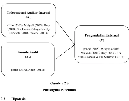 Gambar 2.3 Paradigma Penelitian 