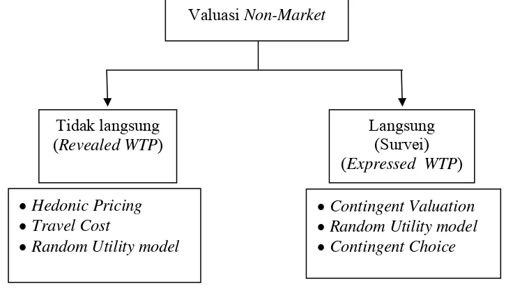 Gambar 1. Klasifikasi Valuasi Non-Market 