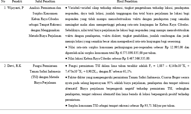 Tabel 2.  Penelitian dengan Menggunakan Pendekatan Travel Cost Method 
