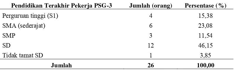 Tabel 3.  Komposisi Pekerja Pulau Situ Gintung-3 Tahun 2009 Berdasarkan Pendidikan  