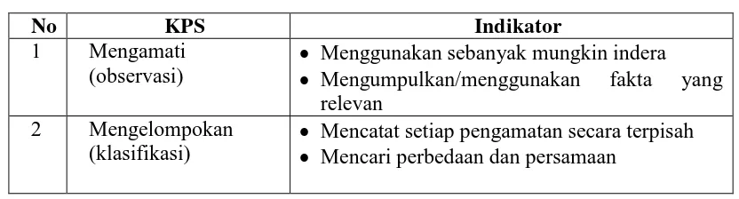 Tabel 2.1 Keterampilan Proses Sains dan Indikatornya 