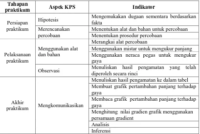 Tabel 3. 2 Aspek Keterampilan Proses Sains Beserta Indikator yang 