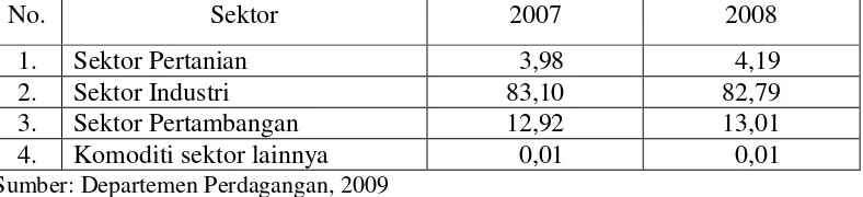 Tabel 1. Peranan masing-masing Sektor terhadap Ekspor non-Migas Tahun 2007-    2008 (%) 