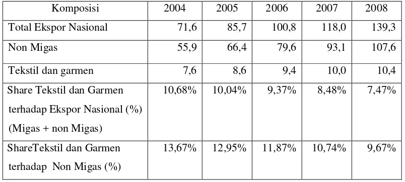 Tabel 4. Ekspor Tekstil dan Garmen Indonesia terhadap Ekspor non-Migas Tahun  2004-2008 (milyar US$) 