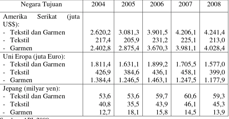 Tabel 5. Nilai Ekspor TPT Indonesia ke Amerika Serikat, Uni Eropa dan Jepang  Tahun 2004-2008 