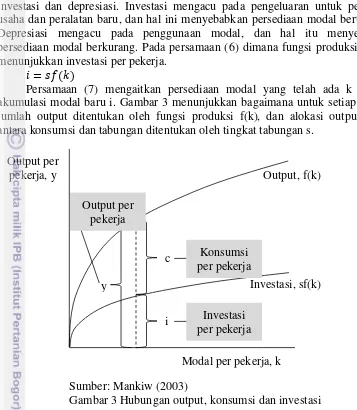 Gambar 3 Hubungan output, konsumsi dan investasi 