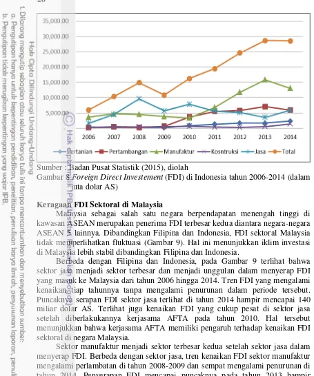 Gambar 8 Foreign Direct Investement (FDI) di Indonesia tahun 2006-2014 (dalam 