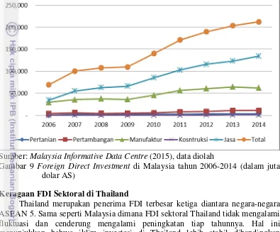 Gambar 9 Foreign Direct Investment di Malaysia tahun 2006-2014 (dalam juta 