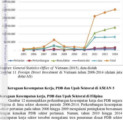 Gambar 11 Foreign Direct Investment di Vietnam tahun 2006-2014 (dalam juta 