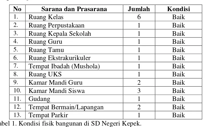 Tabel 2. Data siswa SDN Kepek Tahun Pelajaran 2016/2017 