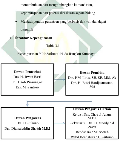   Table 3.1 Kepengurusan YPP Safinatul Huda Rungkut Surabaya 
