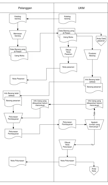 Gambar 3.1 Flowmap  Sistem yang Sedang Berjalan 