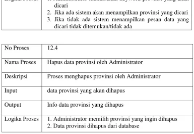 Tabel 3.3 Kamus Data 